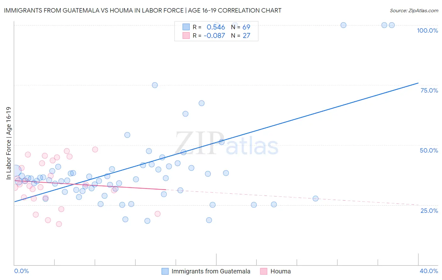 Immigrants from Guatemala vs Houma In Labor Force | Age 16-19