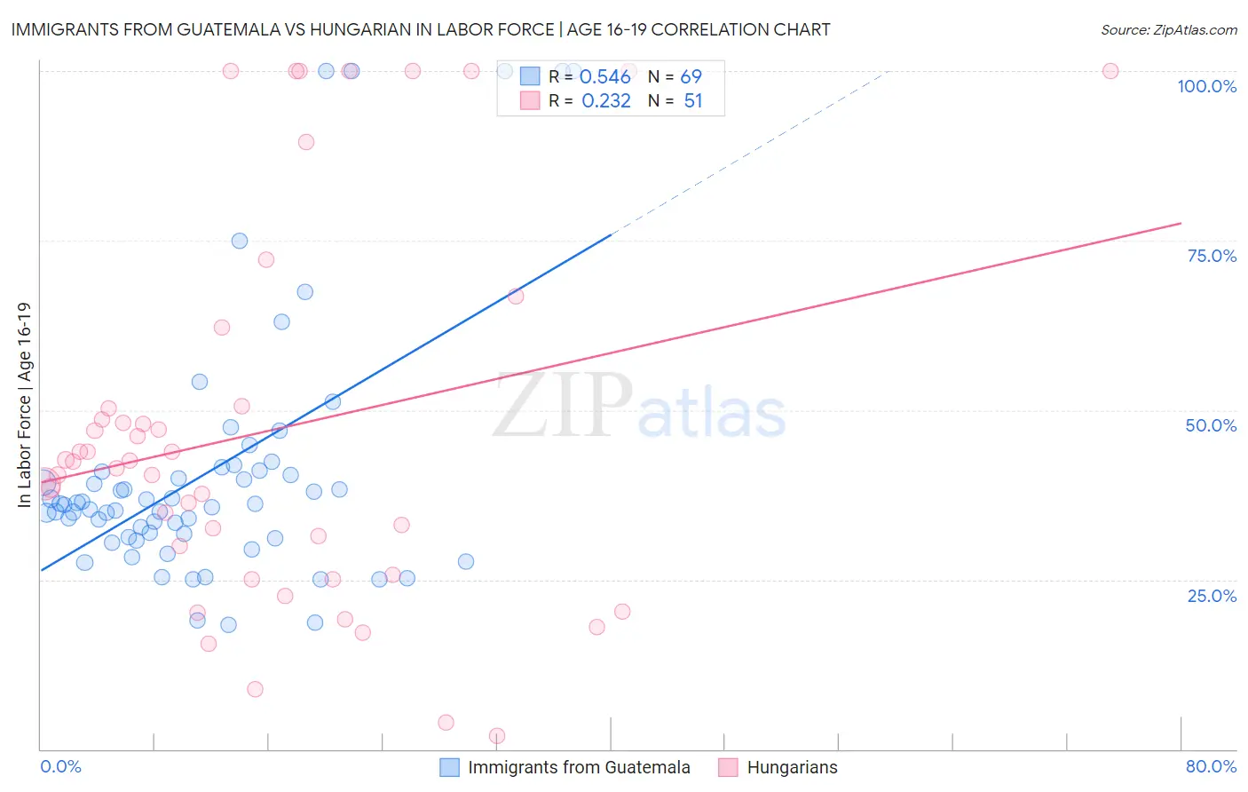 Immigrants from Guatemala vs Hungarian In Labor Force | Age 16-19
