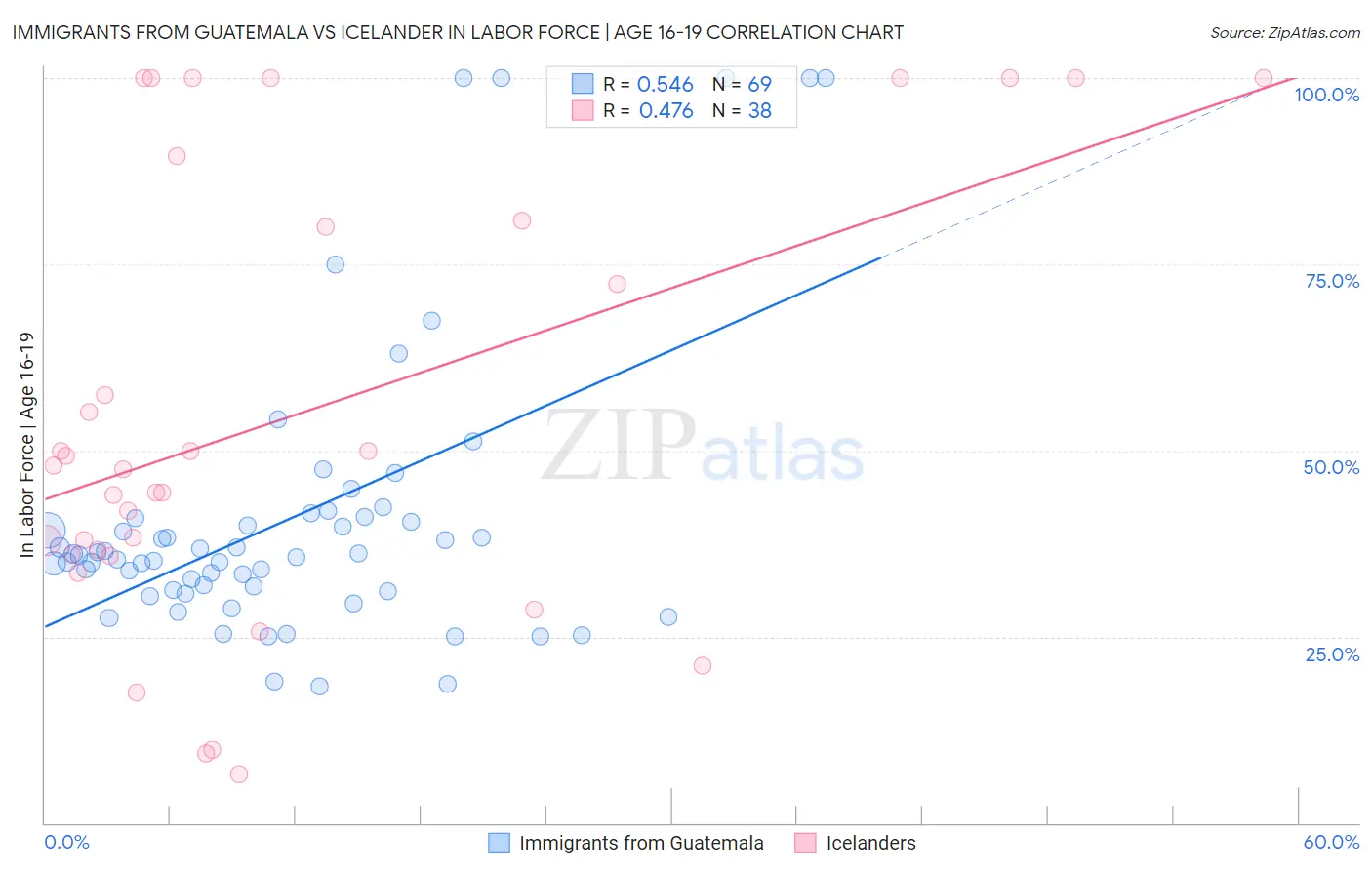 Immigrants from Guatemala vs Icelander In Labor Force | Age 16-19