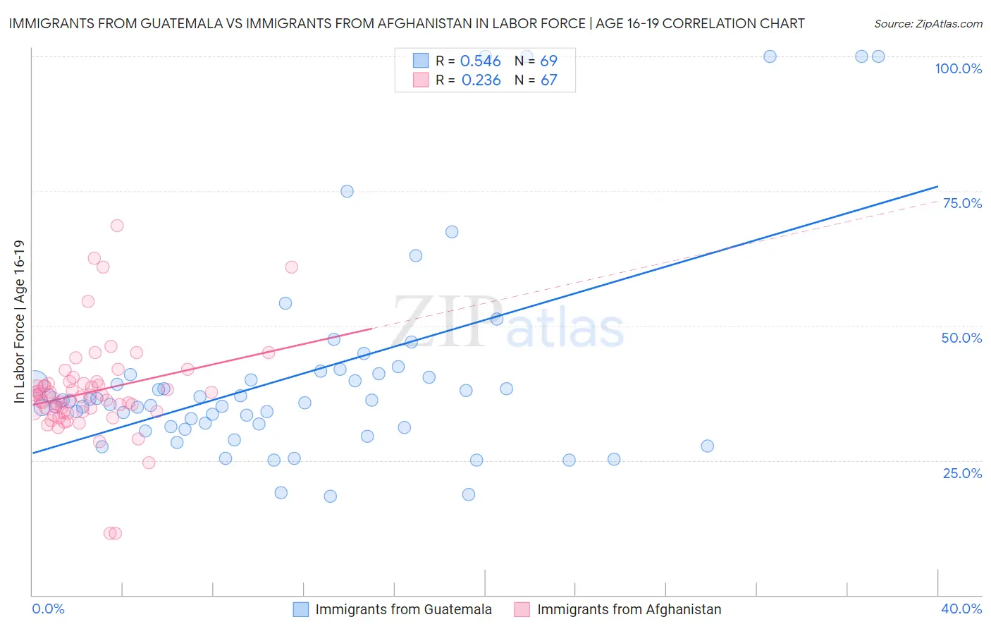 Immigrants from Guatemala vs Immigrants from Afghanistan In Labor Force | Age 16-19