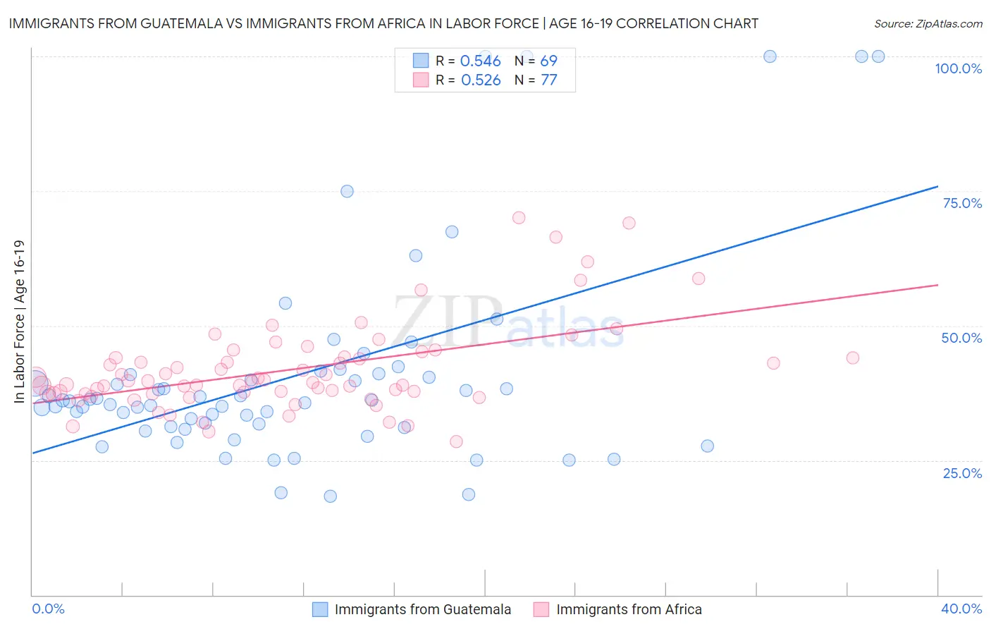 Immigrants from Guatemala vs Immigrants from Africa In Labor Force | Age 16-19
