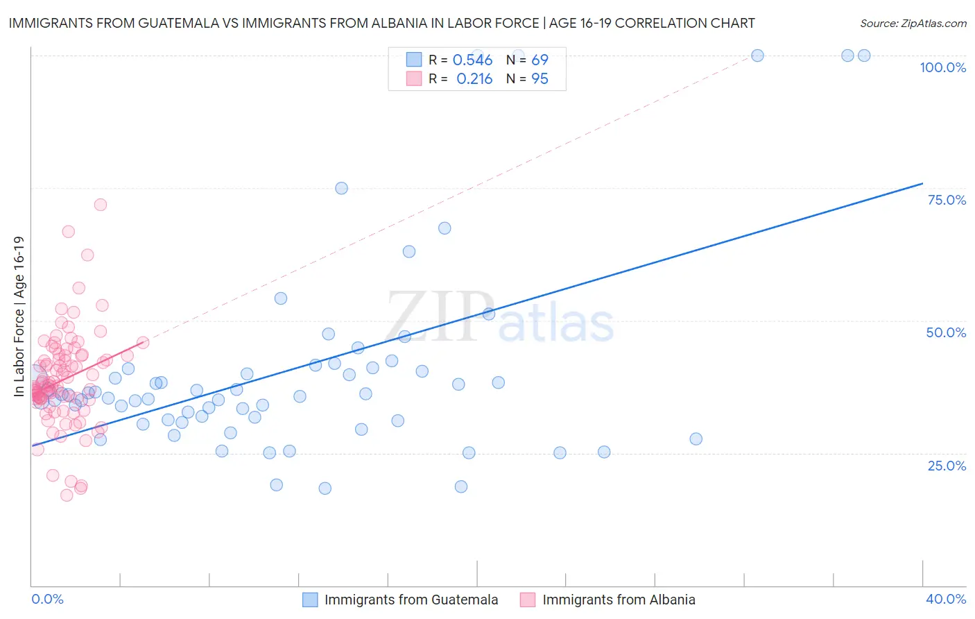 Immigrants from Guatemala vs Immigrants from Albania In Labor Force | Age 16-19
