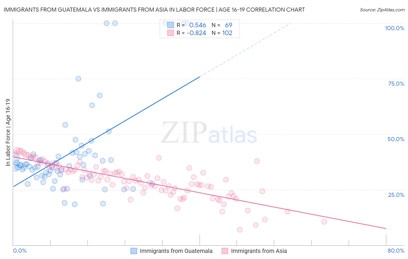 Immigrants from Guatemala vs Immigrants from Asia In Labor Force | Age 16-19