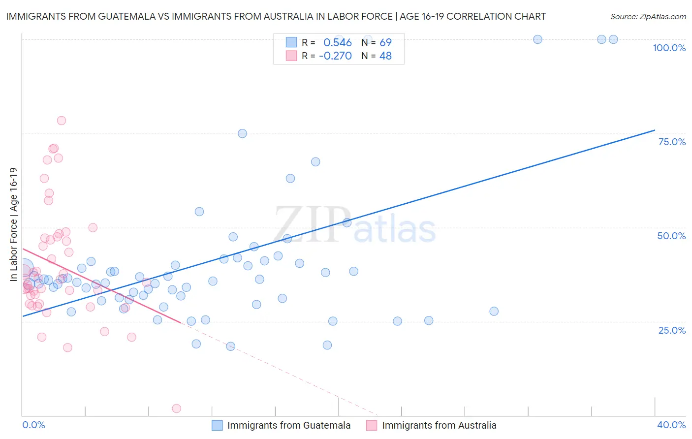 Immigrants from Guatemala vs Immigrants from Australia In Labor Force | Age 16-19