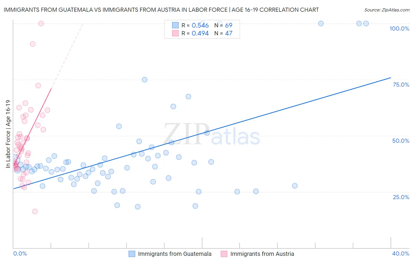 Immigrants from Guatemala vs Immigrants from Austria In Labor Force | Age 16-19
