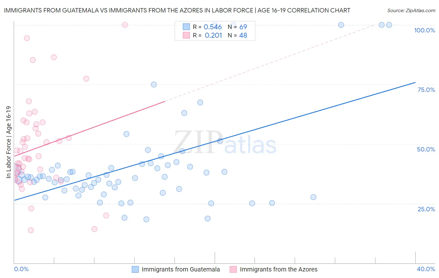 Immigrants from Guatemala vs Immigrants from the Azores In Labor Force | Age 16-19