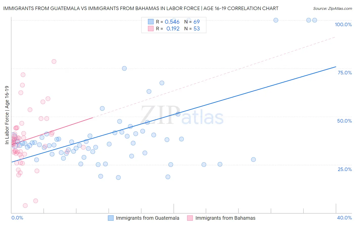 Immigrants from Guatemala vs Immigrants from Bahamas In Labor Force | Age 16-19