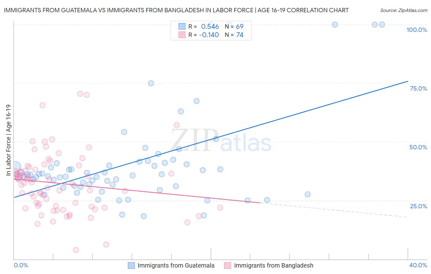 Immigrants from Guatemala vs Immigrants from Bangladesh In Labor Force | Age 16-19
