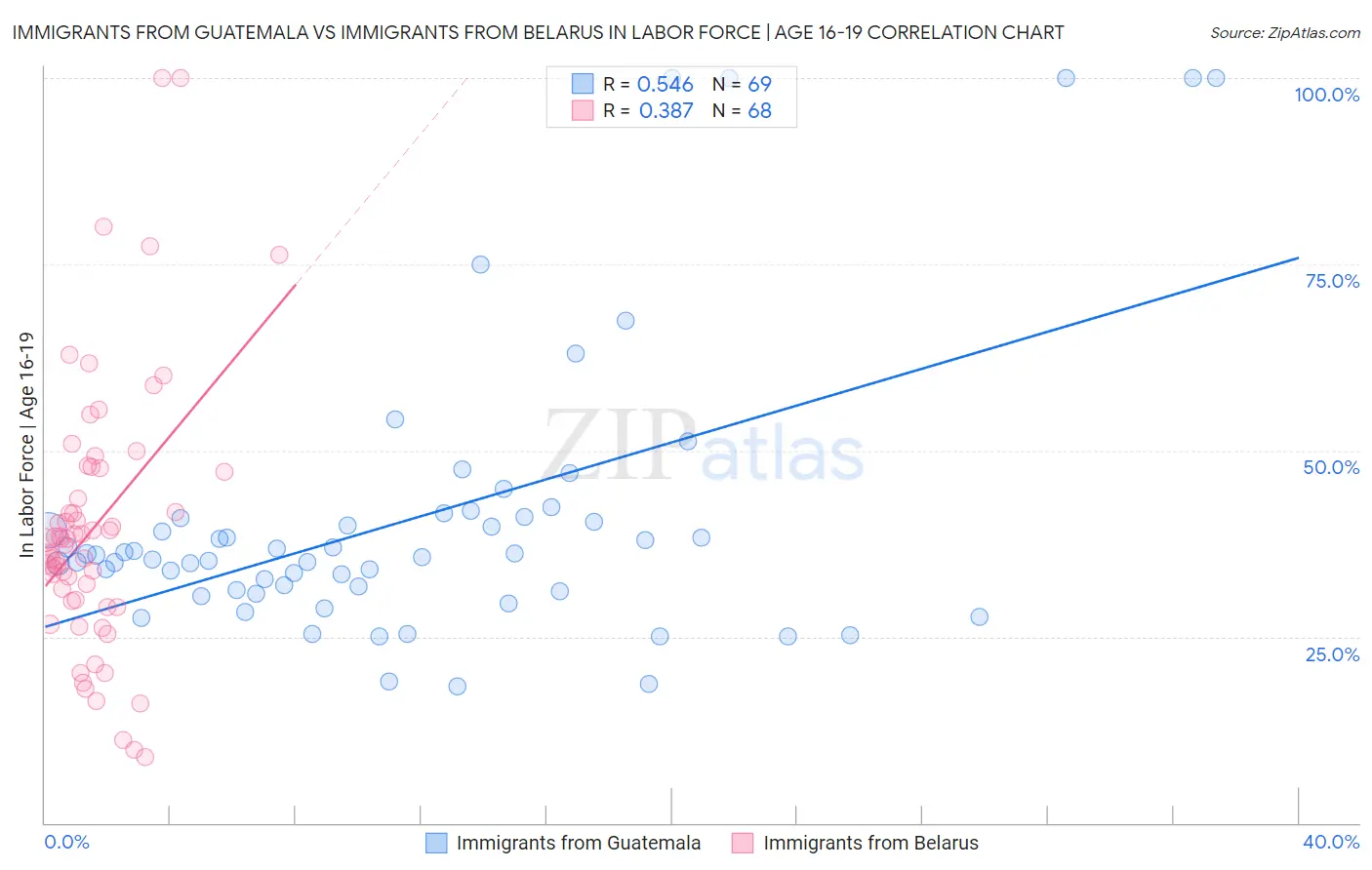 Immigrants from Guatemala vs Immigrants from Belarus In Labor Force | Age 16-19