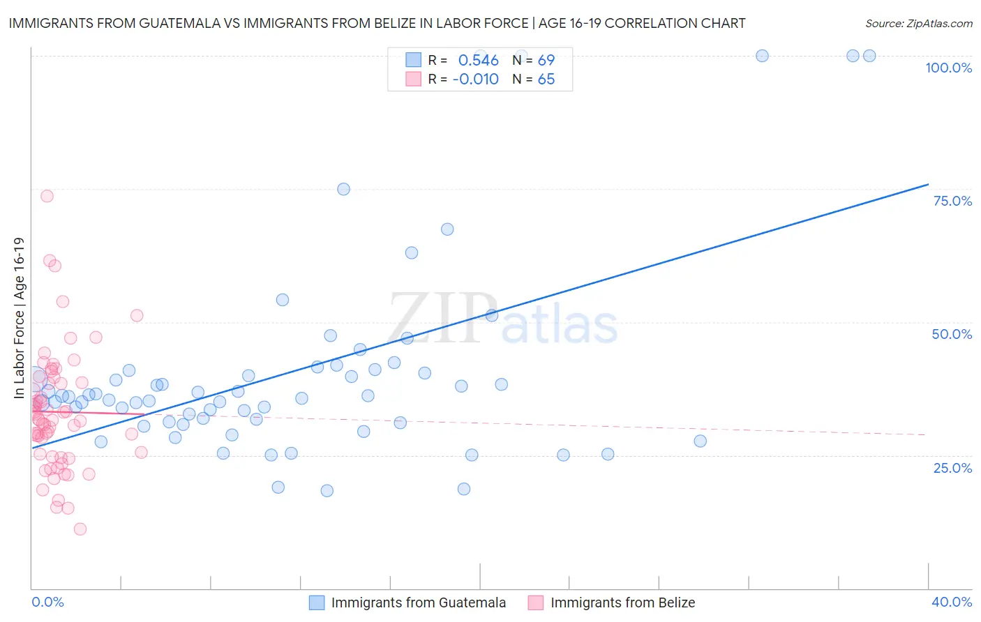 Immigrants from Guatemala vs Immigrants from Belize In Labor Force | Age 16-19