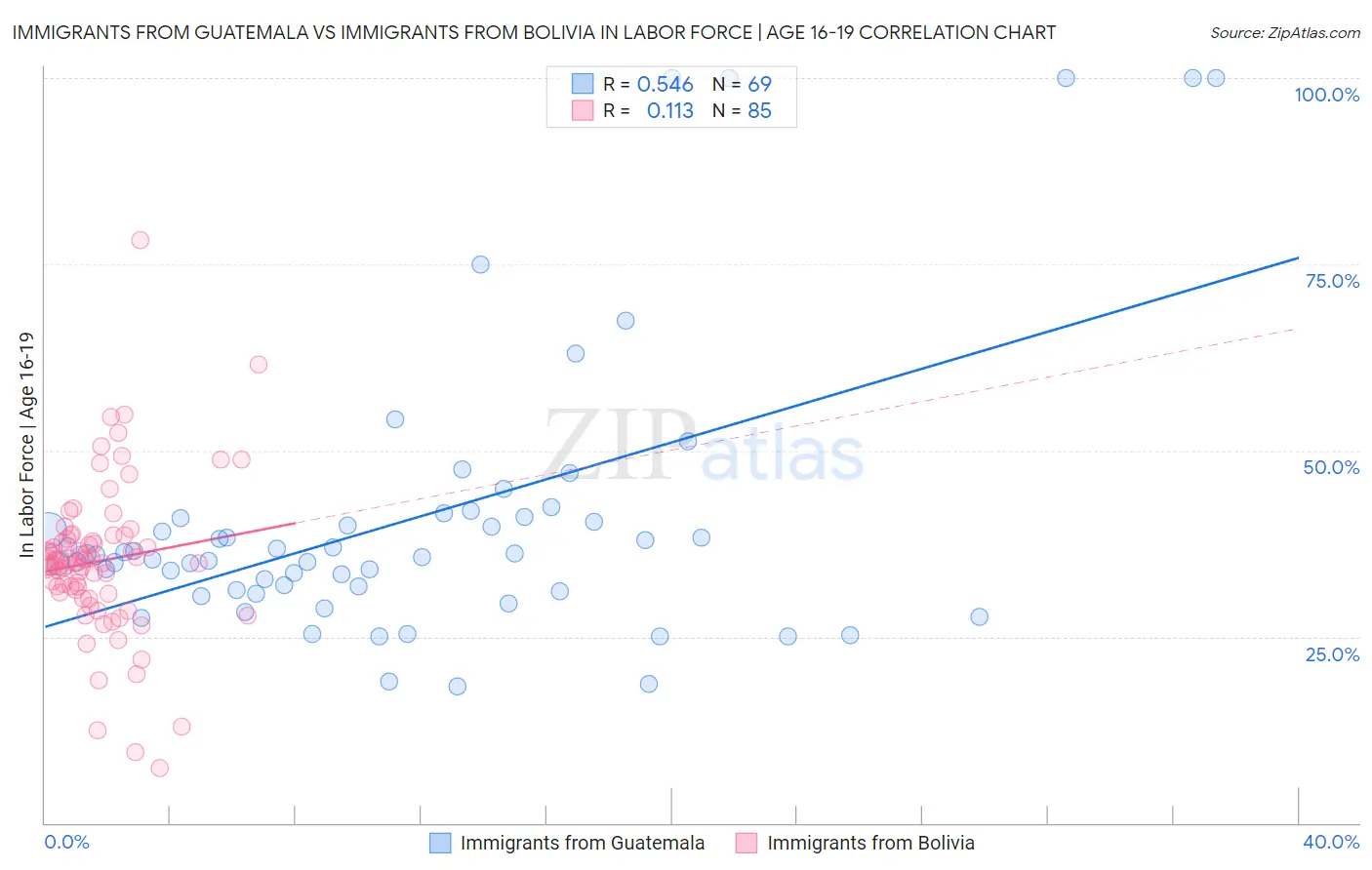 Immigrants from Guatemala vs Immigrants from Bolivia In Labor Force | Age 16-19