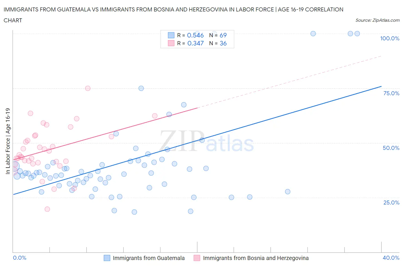 Immigrants from Guatemala vs Immigrants from Bosnia and Herzegovina In Labor Force | Age 16-19