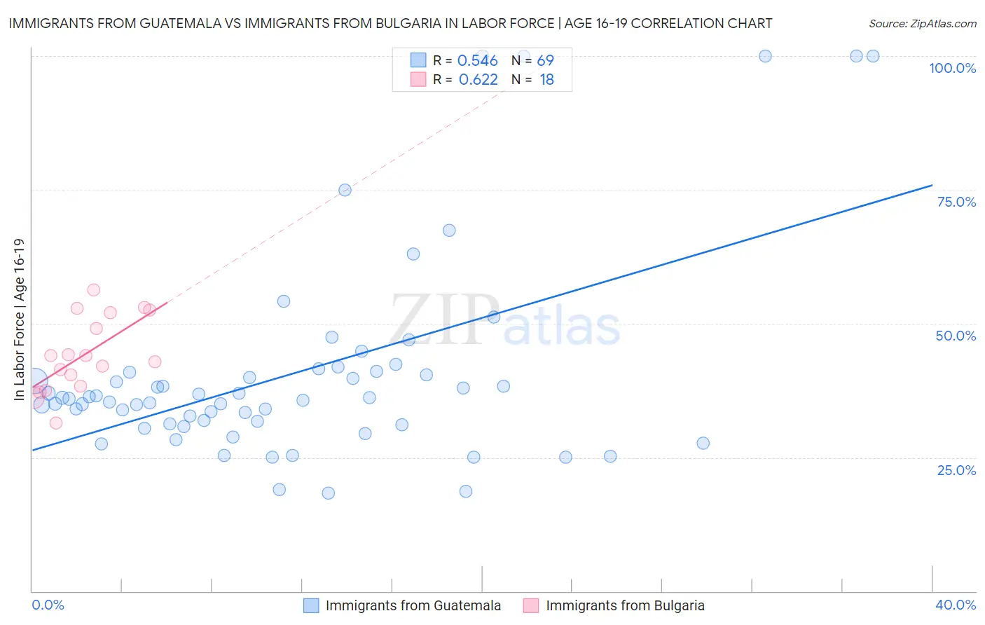 Immigrants from Guatemala vs Immigrants from Bulgaria In Labor Force | Age 16-19
