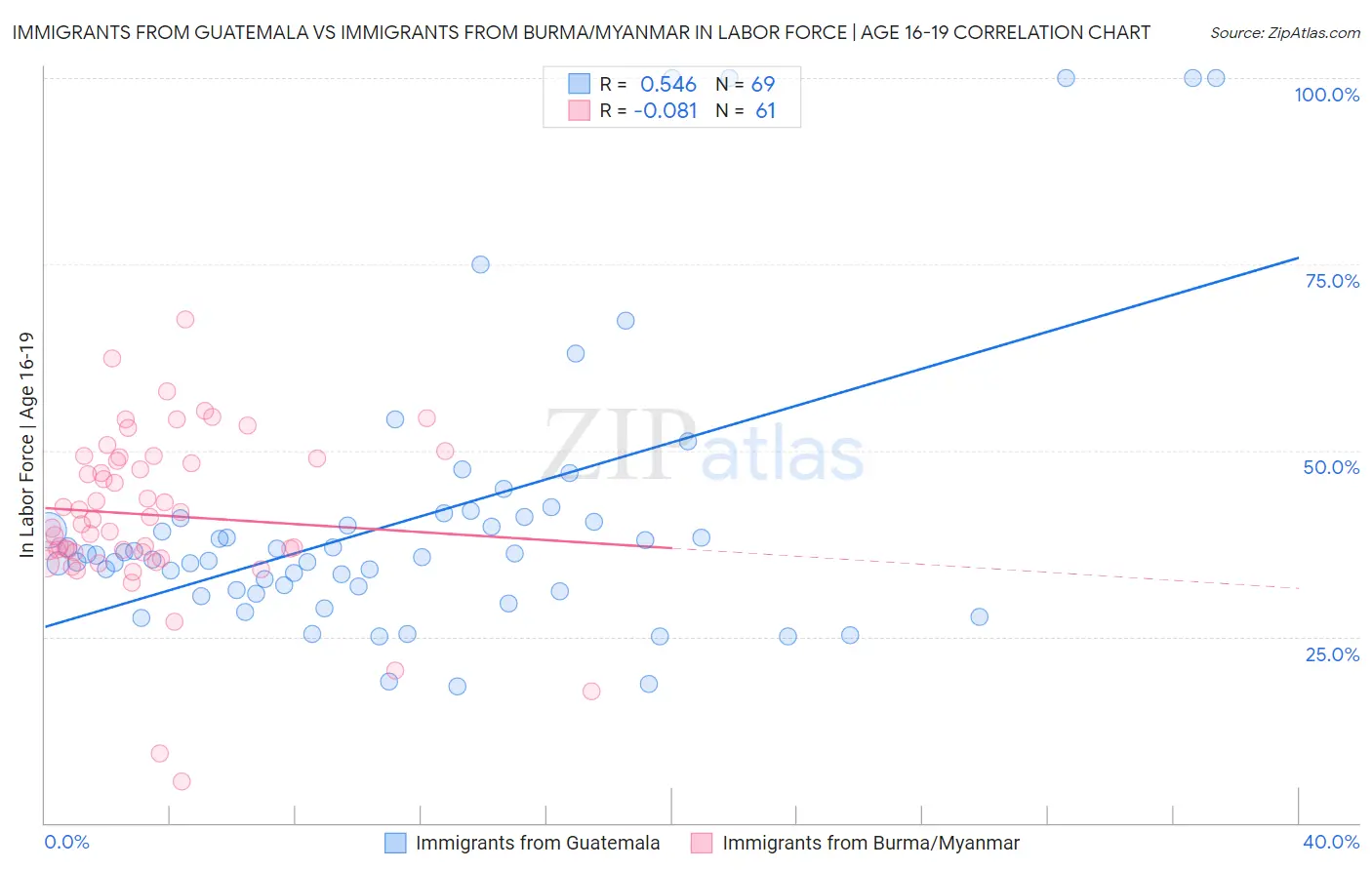 Immigrants from Guatemala vs Immigrants from Burma/Myanmar In Labor Force | Age 16-19