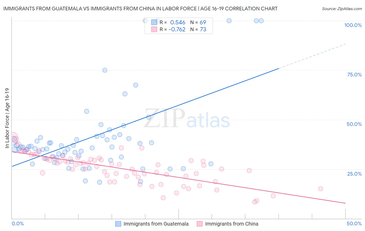 Immigrants from Guatemala vs Immigrants from China In Labor Force | Age 16-19