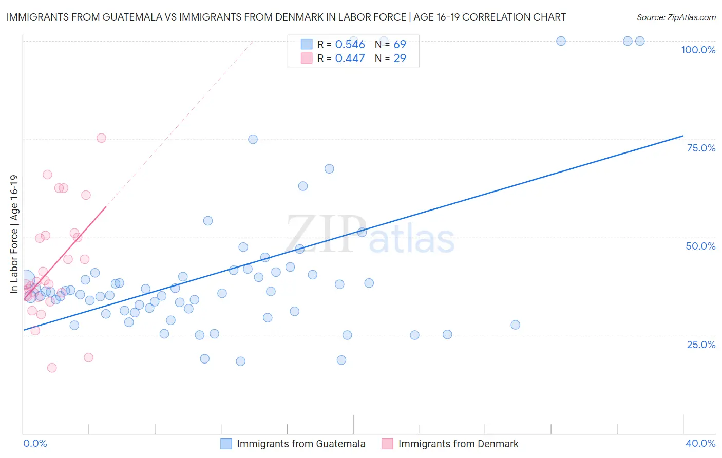 Immigrants from Guatemala vs Immigrants from Denmark In Labor Force | Age 16-19