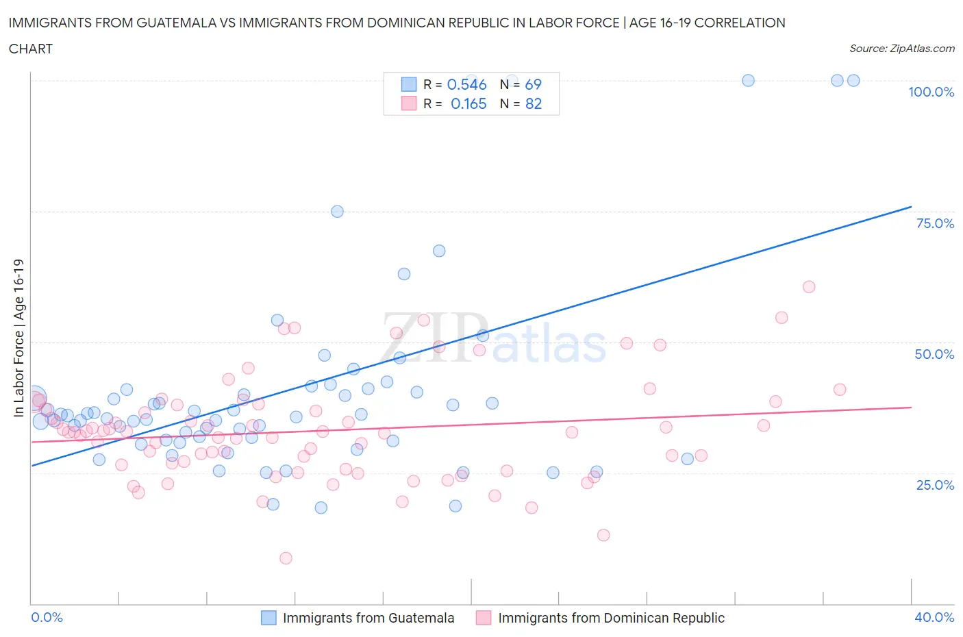 Immigrants from Guatemala vs Immigrants from Dominican Republic In Labor Force | Age 16-19