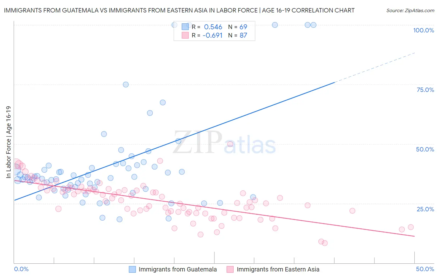 Immigrants from Guatemala vs Immigrants from Eastern Asia In Labor Force | Age 16-19