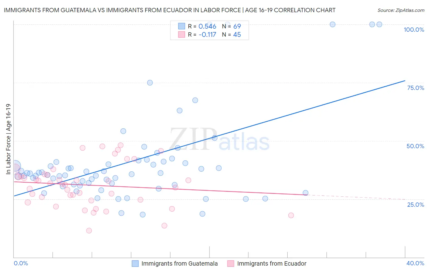 Immigrants from Guatemala vs Immigrants from Ecuador In Labor Force | Age 16-19