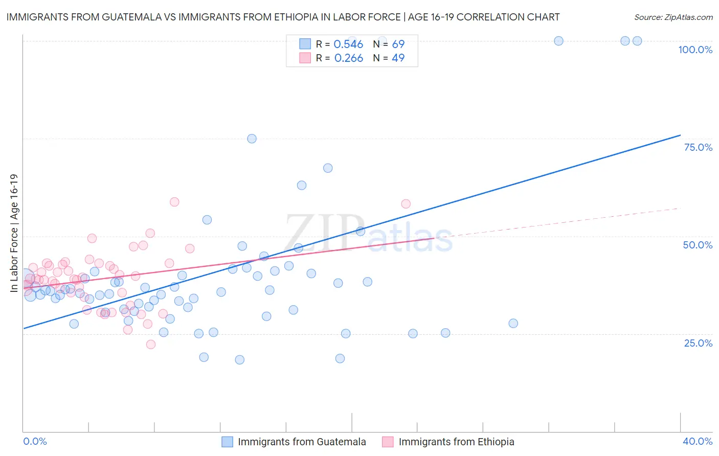 Immigrants from Guatemala vs Immigrants from Ethiopia In Labor Force | Age 16-19