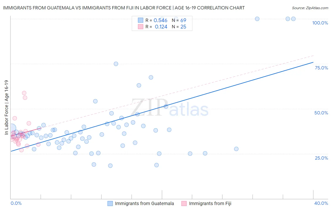 Immigrants from Guatemala vs Immigrants from Fiji In Labor Force | Age 16-19