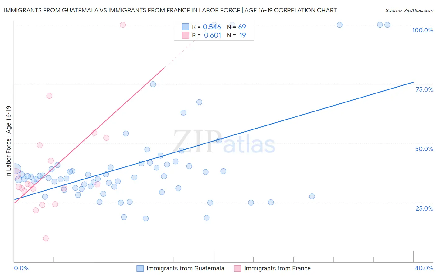 Immigrants from Guatemala vs Immigrants from France In Labor Force | Age 16-19