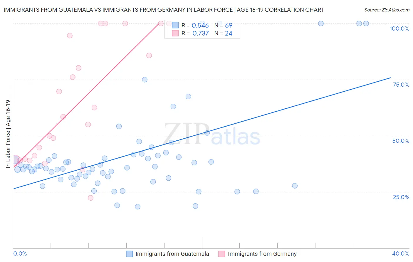 Immigrants from Guatemala vs Immigrants from Germany In Labor Force | Age 16-19