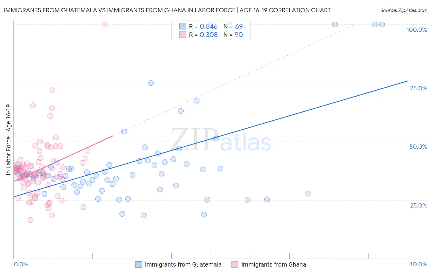 Immigrants from Guatemala vs Immigrants from Ghana In Labor Force | Age 16-19