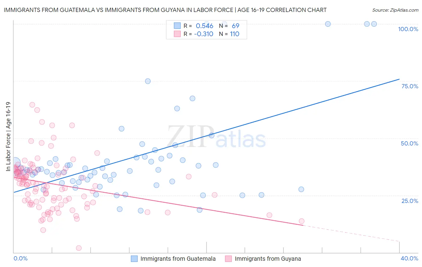 Immigrants from Guatemala vs Immigrants from Guyana In Labor Force | Age 16-19
