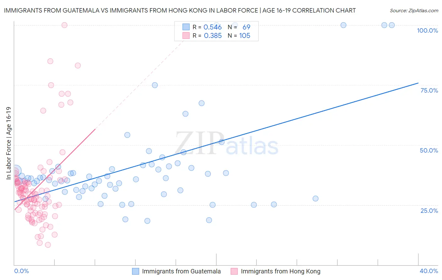 Immigrants from Guatemala vs Immigrants from Hong Kong In Labor Force | Age 16-19
