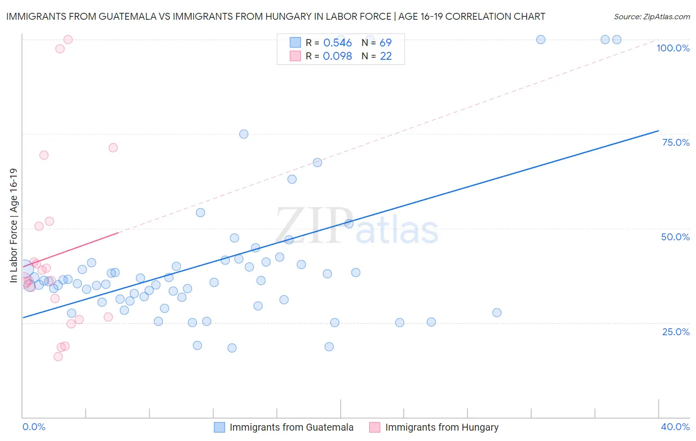 Immigrants from Guatemala vs Immigrants from Hungary In Labor Force | Age 16-19