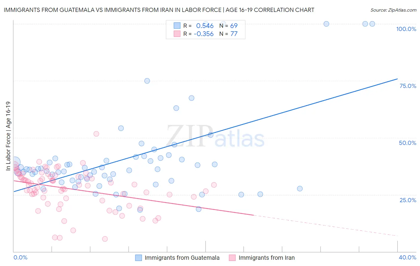 Immigrants from Guatemala vs Immigrants from Iran In Labor Force | Age 16-19