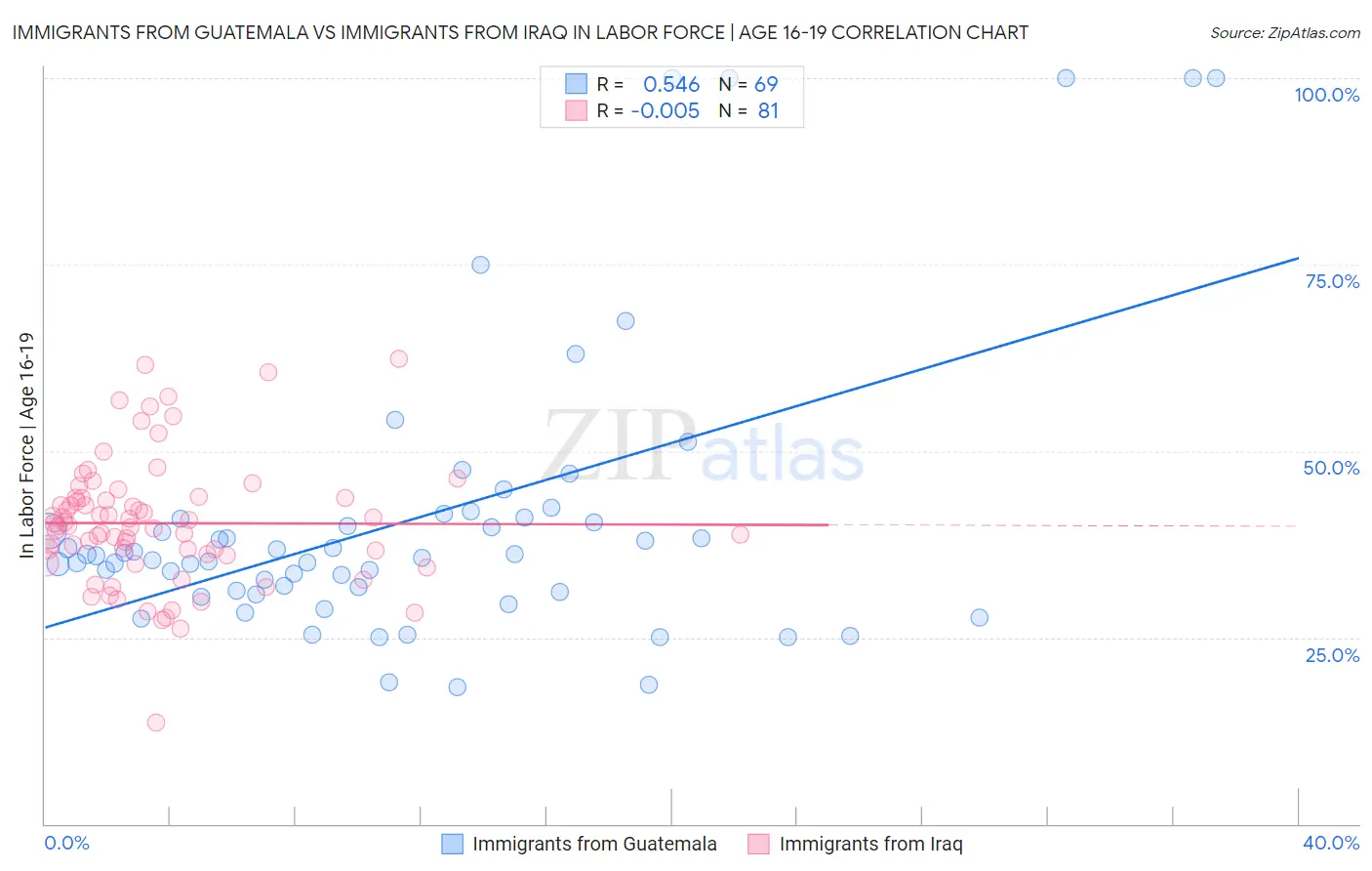 Immigrants from Guatemala vs Immigrants from Iraq In Labor Force | Age 16-19