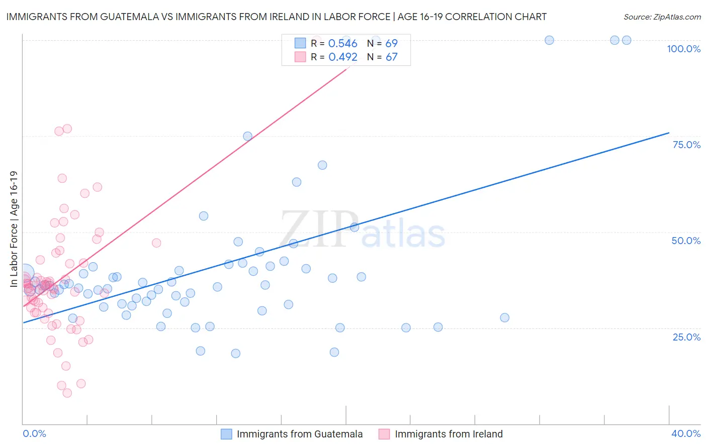 Immigrants from Guatemala vs Immigrants from Ireland In Labor Force | Age 16-19