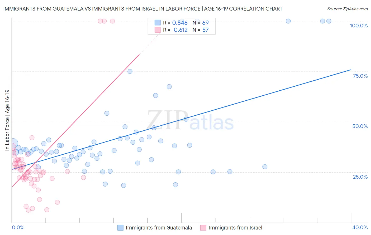 Immigrants from Guatemala vs Immigrants from Israel In Labor Force | Age 16-19