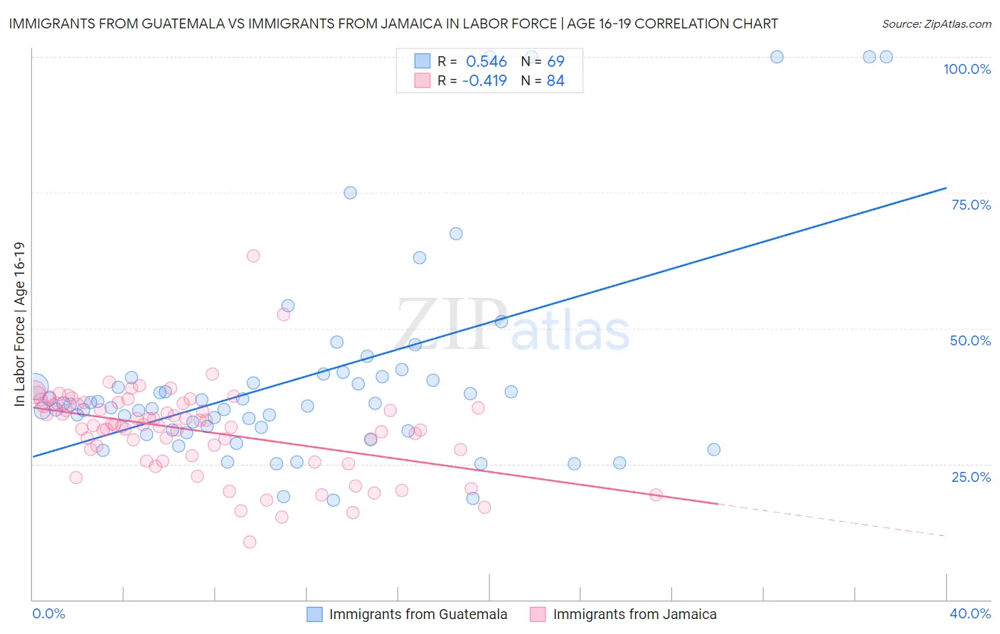 Immigrants from Guatemala vs Immigrants from Jamaica In Labor Force | Age 16-19