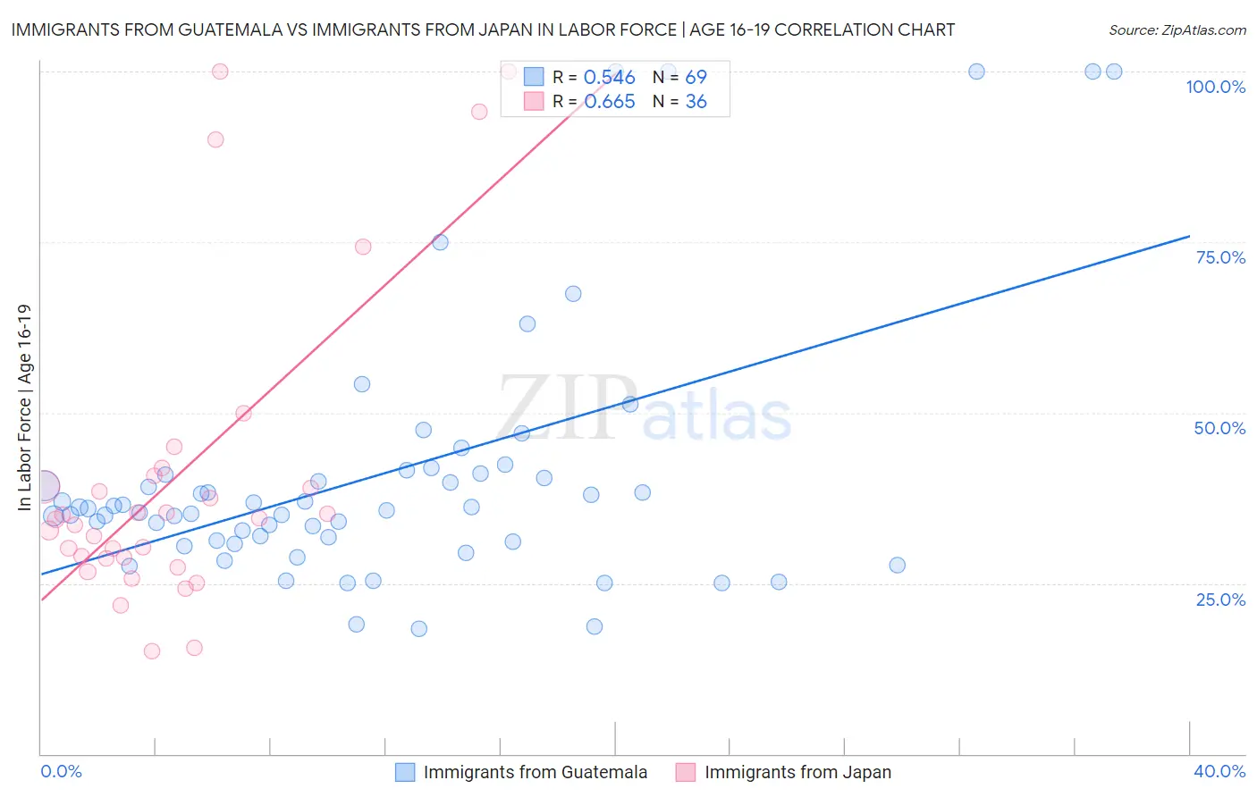 Immigrants from Guatemala vs Immigrants from Japan In Labor Force | Age 16-19