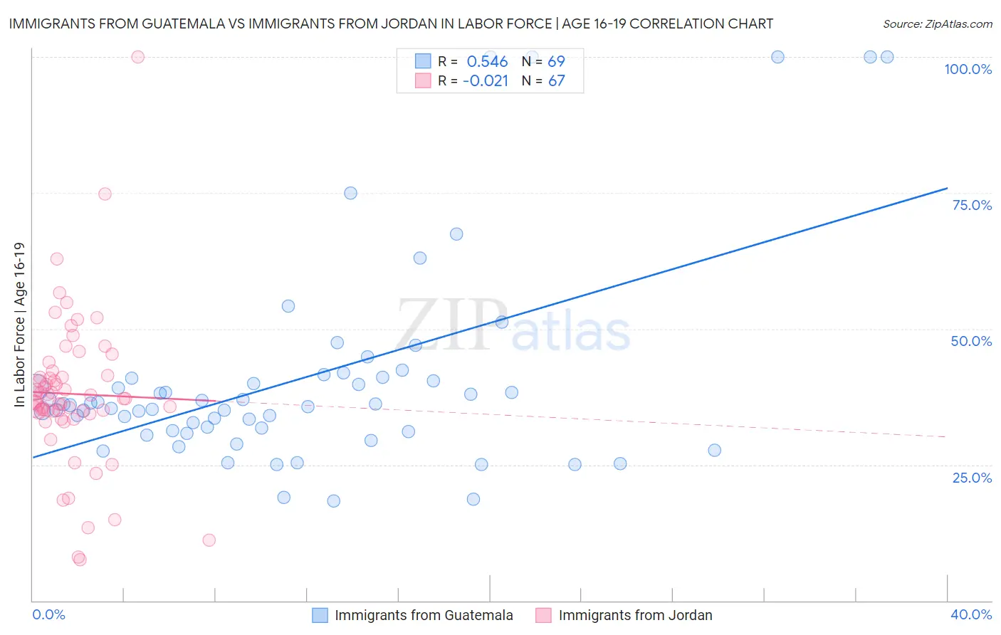 Immigrants from Guatemala vs Immigrants from Jordan In Labor Force | Age 16-19