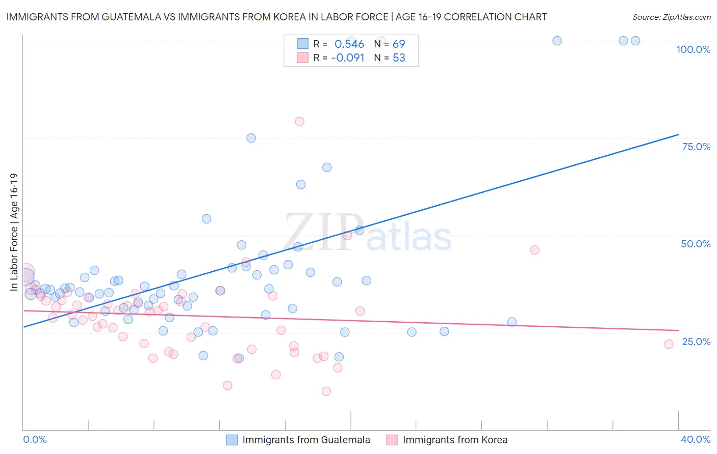 Immigrants from Guatemala vs Immigrants from Korea In Labor Force | Age 16-19