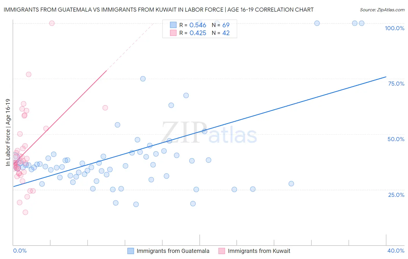 Immigrants from Guatemala vs Immigrants from Kuwait In Labor Force | Age 16-19