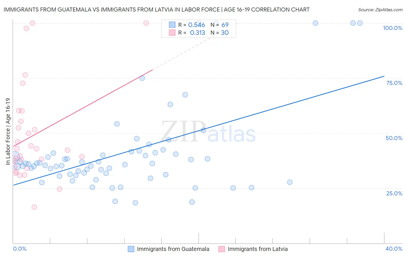 Immigrants from Guatemala vs Immigrants from Latvia In Labor Force | Age 16-19