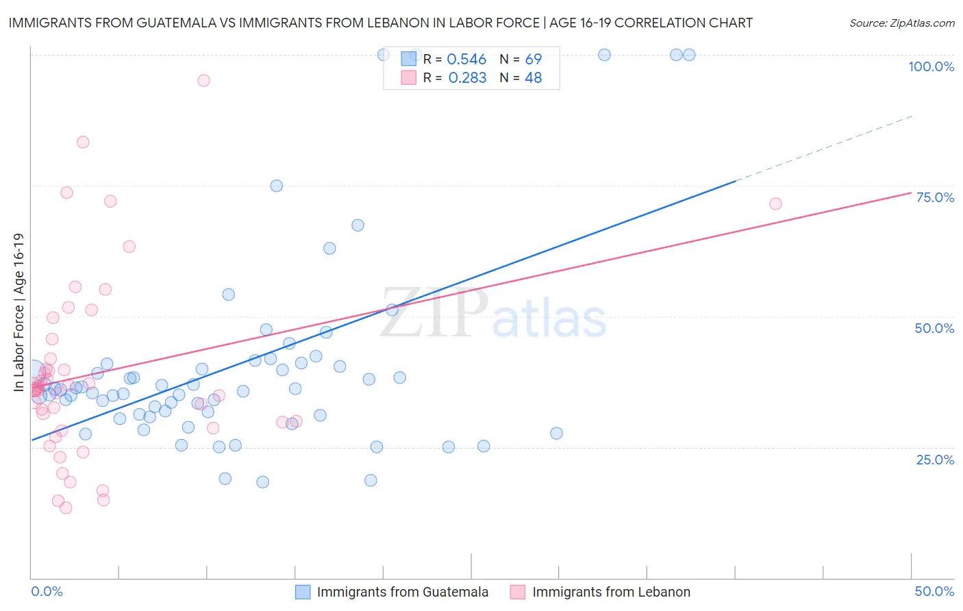 Immigrants from Guatemala vs Immigrants from Lebanon In Labor Force | Age 16-19