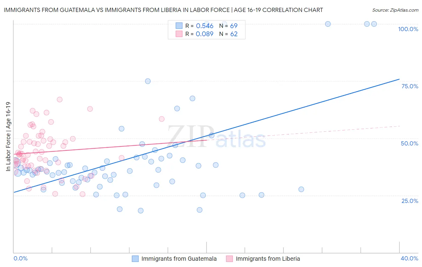 Immigrants from Guatemala vs Immigrants from Liberia In Labor Force | Age 16-19