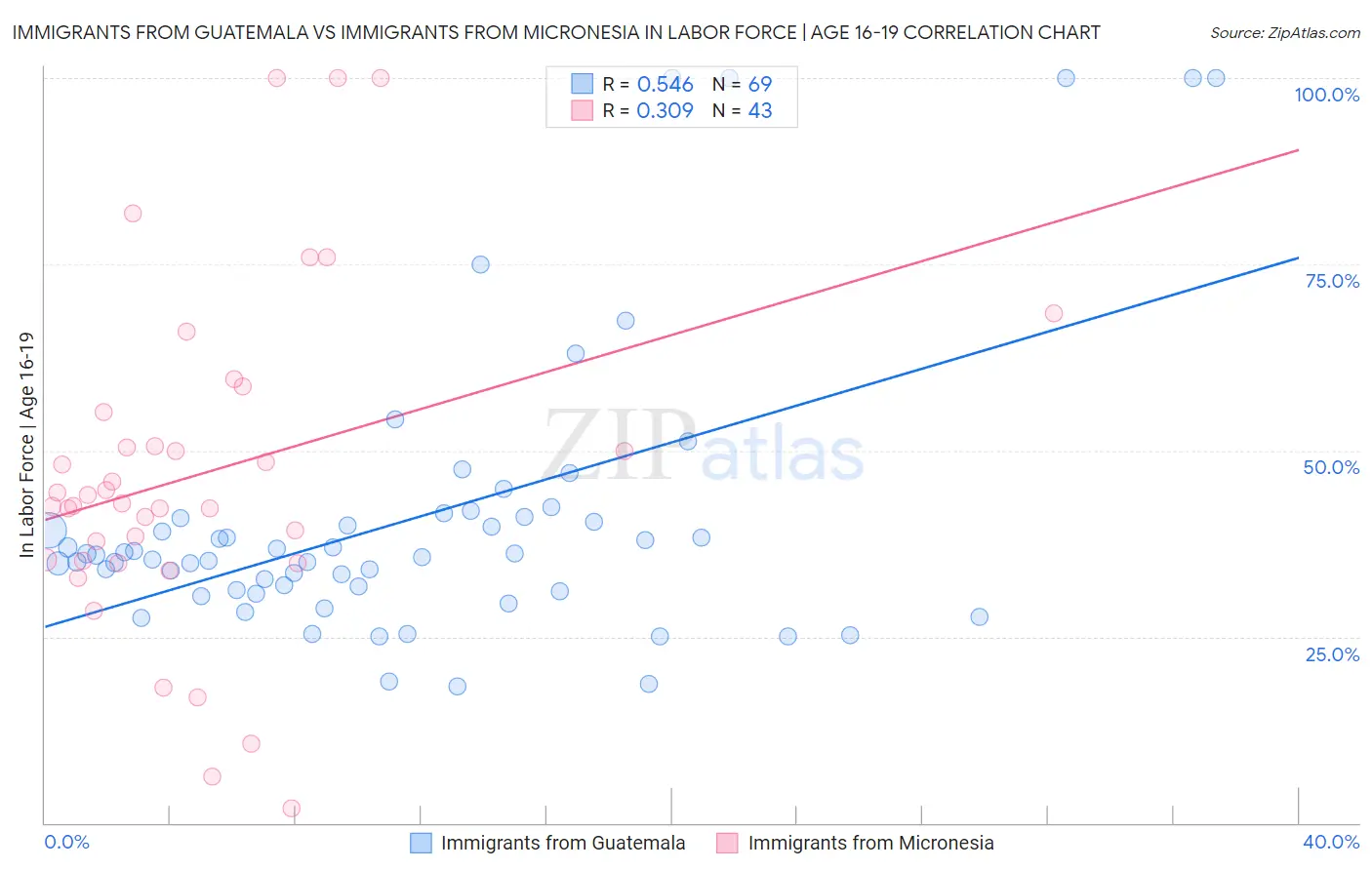 Immigrants from Guatemala vs Immigrants from Micronesia In Labor Force | Age 16-19