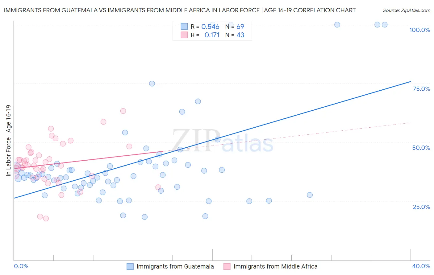 Immigrants from Guatemala vs Immigrants from Middle Africa In Labor Force | Age 16-19
