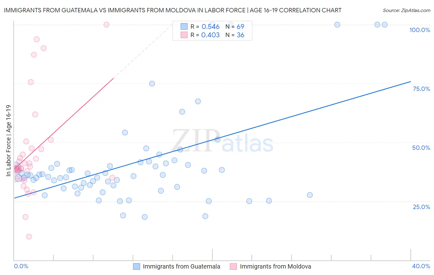 Immigrants from Guatemala vs Immigrants from Moldova In Labor Force | Age 16-19