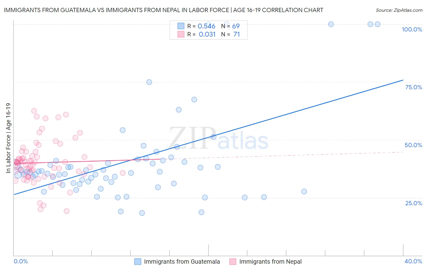 Immigrants from Guatemala vs Immigrants from Nepal In Labor Force | Age 16-19
