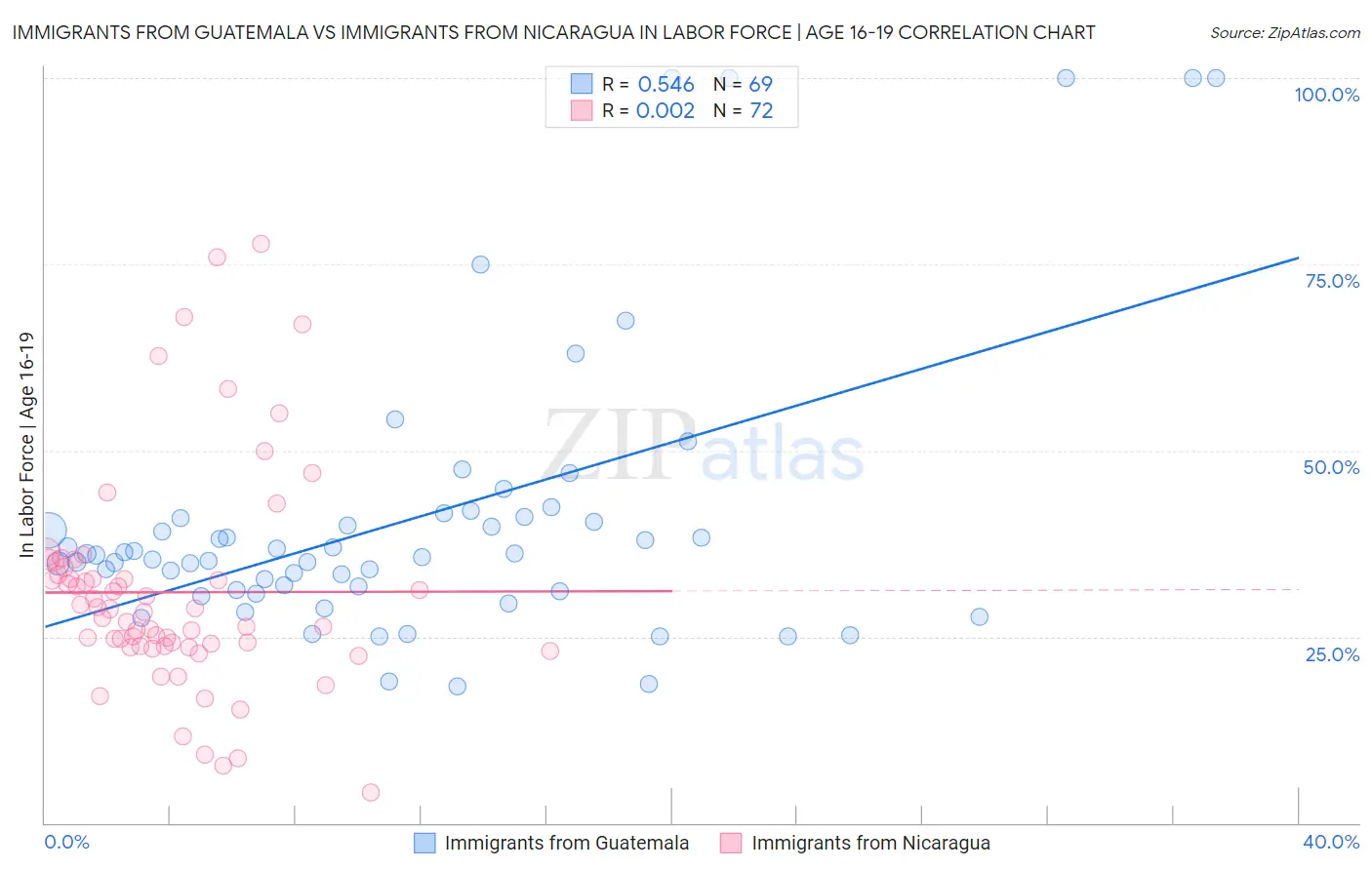 Immigrants from Guatemala vs Immigrants from Nicaragua In Labor Force | Age 16-19