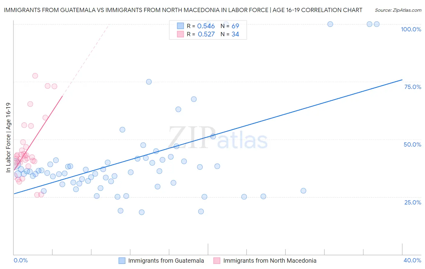 Immigrants from Guatemala vs Immigrants from North Macedonia In Labor Force | Age 16-19