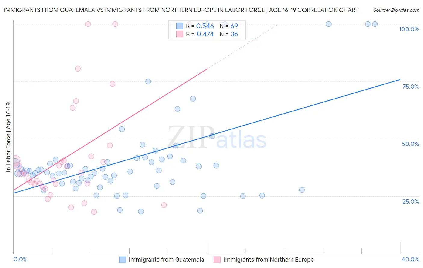 Immigrants from Guatemala vs Immigrants from Northern Europe In Labor Force | Age 16-19